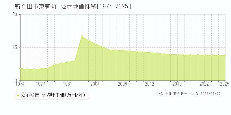 東新町(新発田市)の公示地価推移グラフ(坪単価)[1974-2025年]