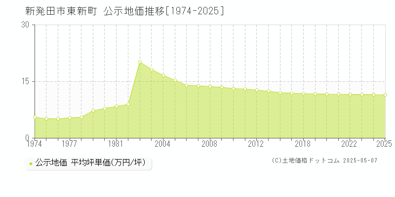 新発田市東新町の地価公示推移グラフ 