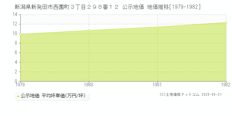 新潟県新発田市西園町３丁目２９８番１２ 公示地価 地価推移[1979-1982]