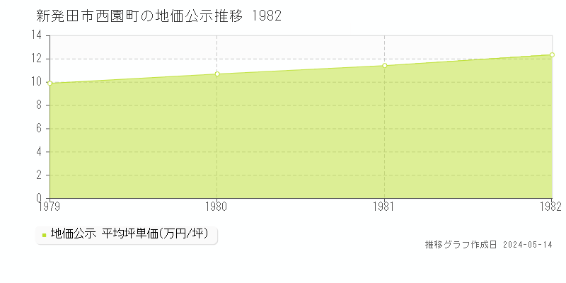 新発田市西園町の地価公示推移グラフ 