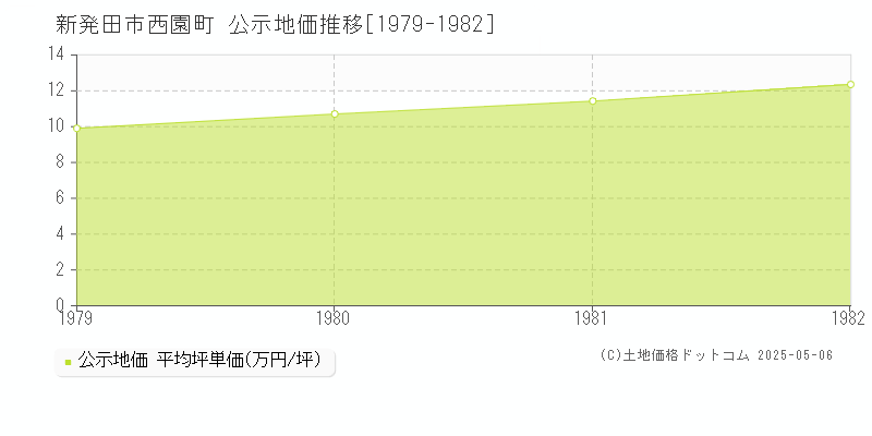 西園町(新発田市)の公示地価推移グラフ(坪単価)[1979-1982年]