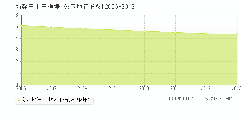 早道場(新発田市)の公示地価推移グラフ(坪単価)[2006-2013年]