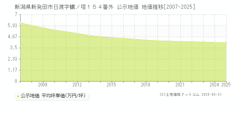 新潟県新発田市日渡字蟻ノ塔１５４番外 公示地価 地価推移[2007-2025]