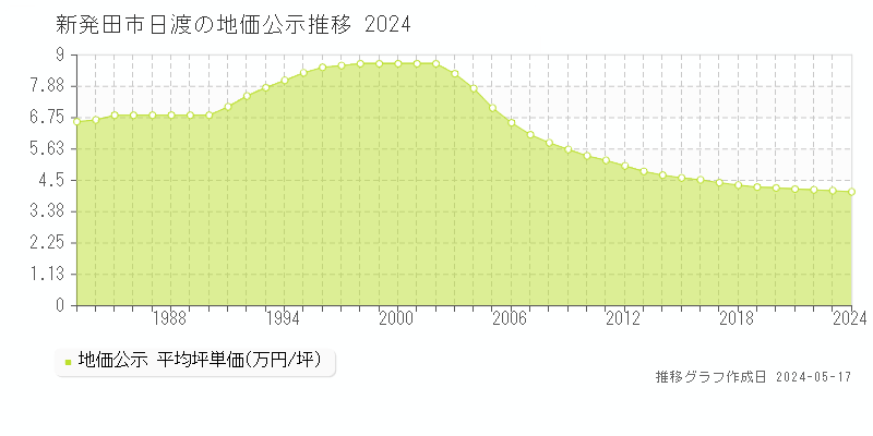 新発田市日渡の地価公示推移グラフ 