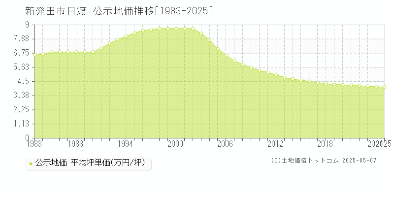 日渡(新発田市)の公示地価推移グラフ(坪単価)[1983-2025年]