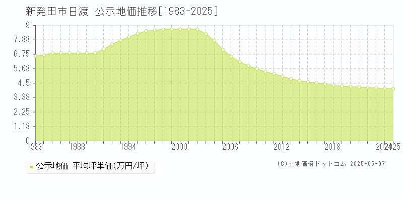 新発田市日渡の地価公示推移グラフ 