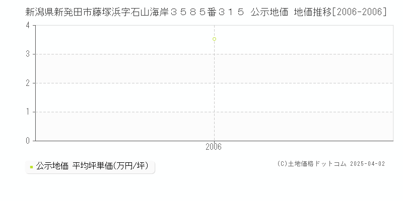 新潟県新発田市藤塚浜字石山海岸３５８５番３１５ 公示地価 地価推移[2006-2006]
