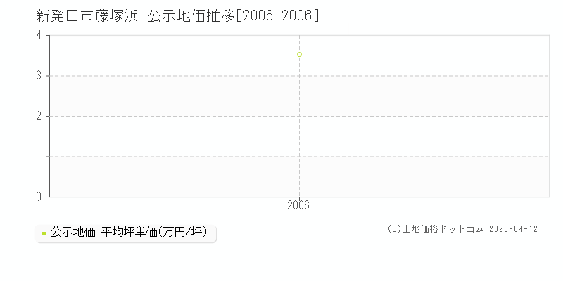 新発田市藤塚浜の地価公示推移グラフ 