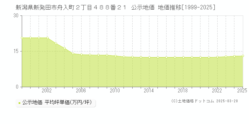 新潟県新発田市舟入町２丁目４８８番２１ 公示地価 地価推移[1999-2025]