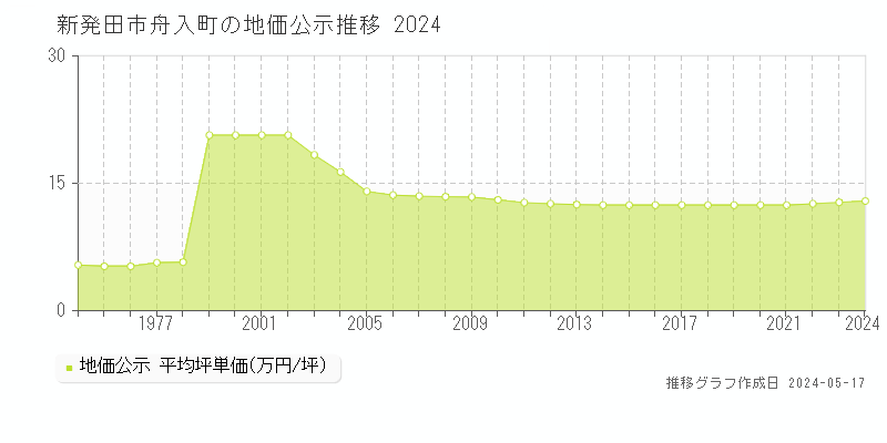 新発田市舟入町の地価公示推移グラフ 