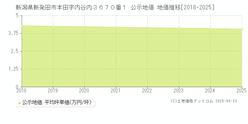 新潟県新発田市本田字内谷内３６７０番１ 公示地価 地価推移[2018-2025]