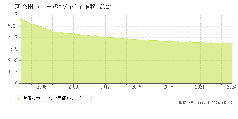 新発田市本田の地価公示推移グラフ 