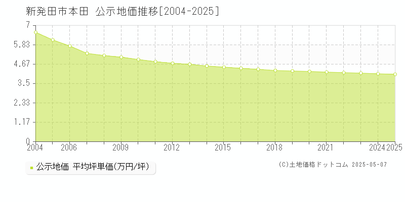 新発田市本田の地価公示推移グラフ 