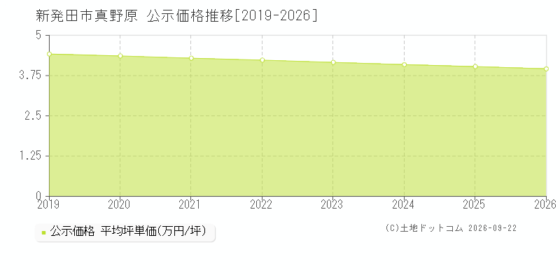 新発田市真野原の公示価格推移グラフ(坪単価)[2019-2026年]