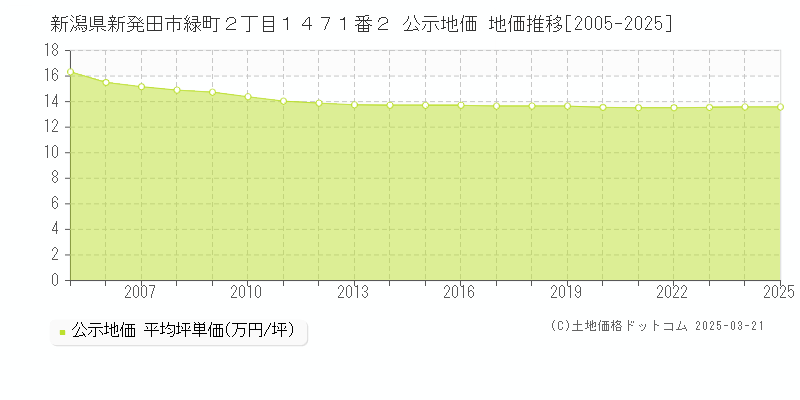新潟県新発田市緑町２丁目１４７１番２ 公示地価 地価推移[2005-2025]