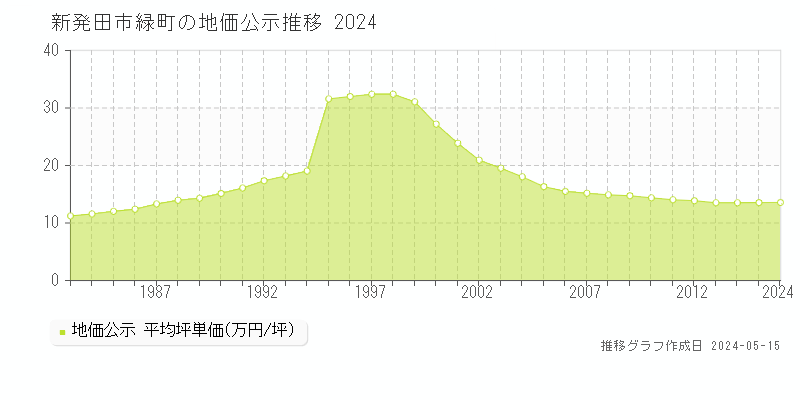 新発田市緑町の地価公示推移グラフ 