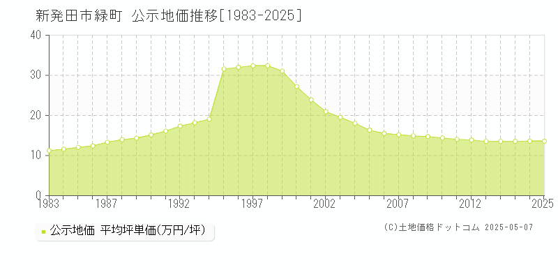 緑町(新発田市)の公示地価推移グラフ(坪単価)[1983-2025年]