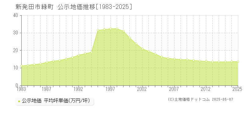 新発田市緑町の地価公示推移グラフ 