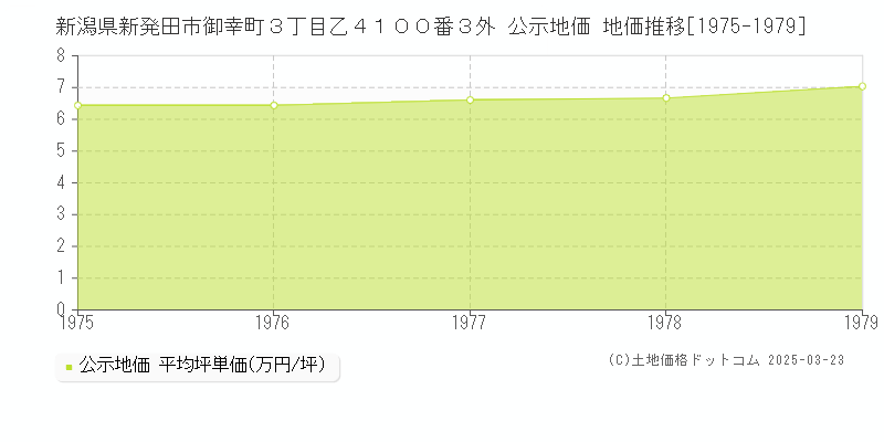 新潟県新発田市御幸町３丁目乙４１００番３外 公示地価 地価推移[1975-1979]