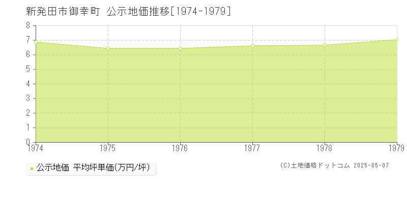 御幸町(新発田市)の公示地価推移グラフ(坪単価)[1974-1979年]