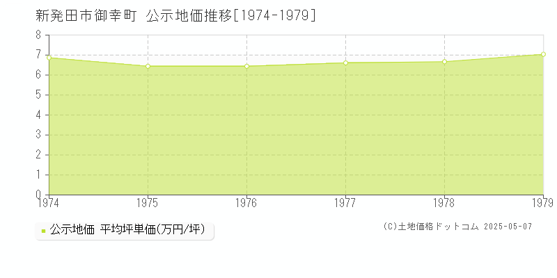 新発田市御幸町の地価公示推移グラフ 