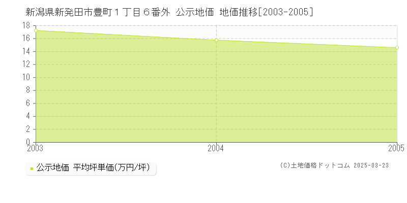 新潟県新発田市豊町１丁目６番外 公示地価 地価推移[2003-2005]