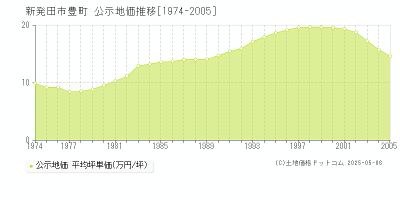 豊町(新発田市)の公示地価推移グラフ(坪単価)[1974-2005年]