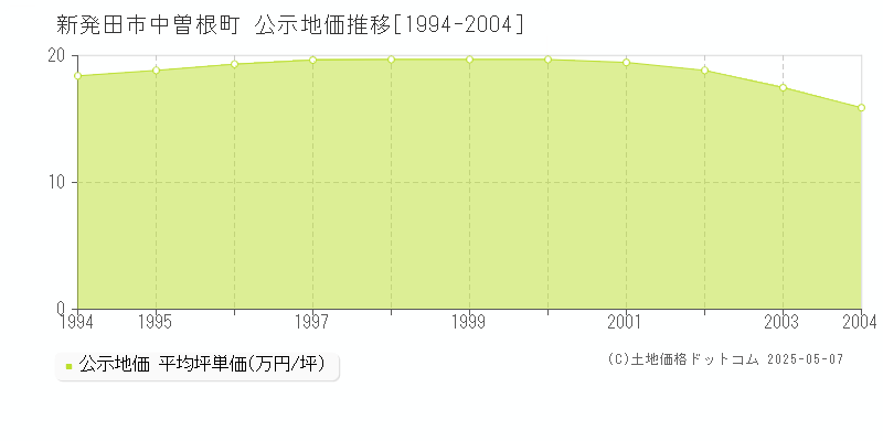 中曽根町(新発田市)の公示地価推移グラフ(坪単価)[1994-2004年]