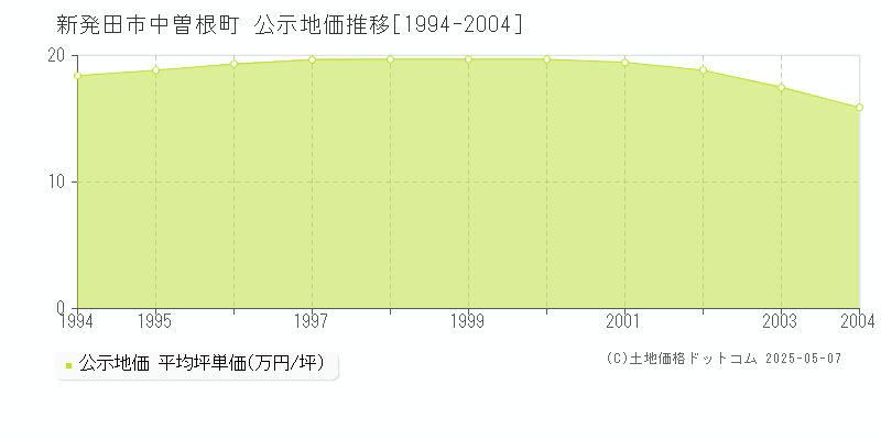 新発田市中曽根町の地価公示推移グラフ 