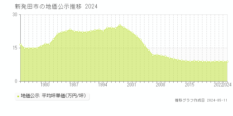 新発田市全域の地価公示推移グラフ 