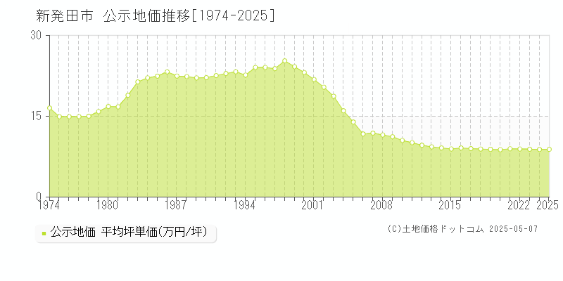 新発田市(新潟県)の公示地価推移グラフ(坪単価)[1974-2025年]