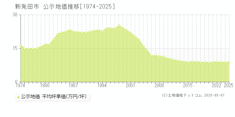 新発田市全域の地価公示推移グラフ 