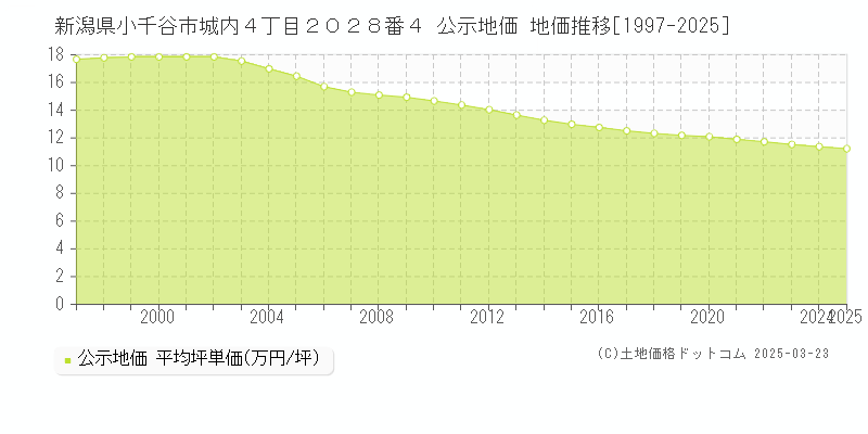 新潟県小千谷市城内４丁目２０２８番４ 公示地価 地価推移[1997-2025]