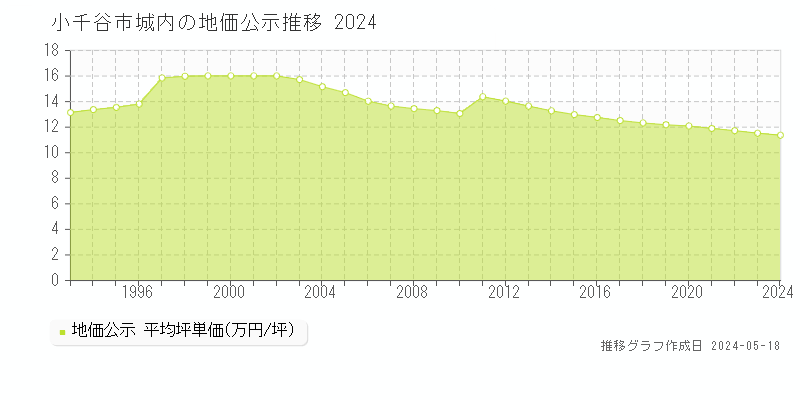 小千谷市城内の地価公示推移グラフ 