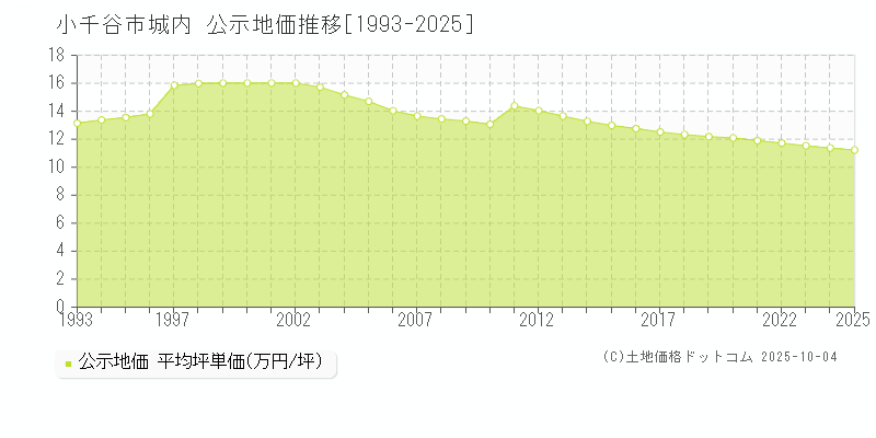 城内(小千谷市)の公示地価推移グラフ(坪単価)[1993-2025年]