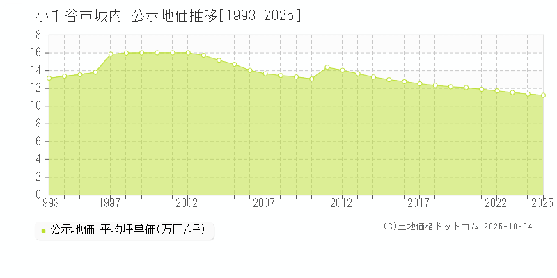 小千谷市城内の地価公示推移グラフ 