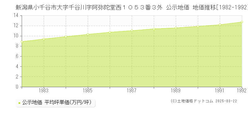 新潟県小千谷市大字千谷川字阿弥陀堂西１０５３番３外 公示地価 地価推移[1982-1992]