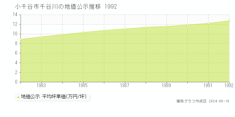 小千谷市千谷川の地価公示推移グラフ 