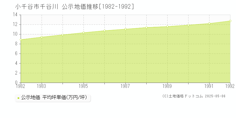 千谷川(小千谷市)の公示地価推移グラフ(坪単価)[1982-1992年]