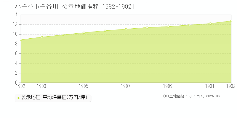 小千谷市千谷川の地価公示推移グラフ 