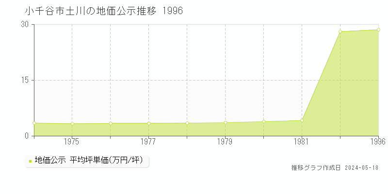 小千谷市土川の地価公示推移グラフ 