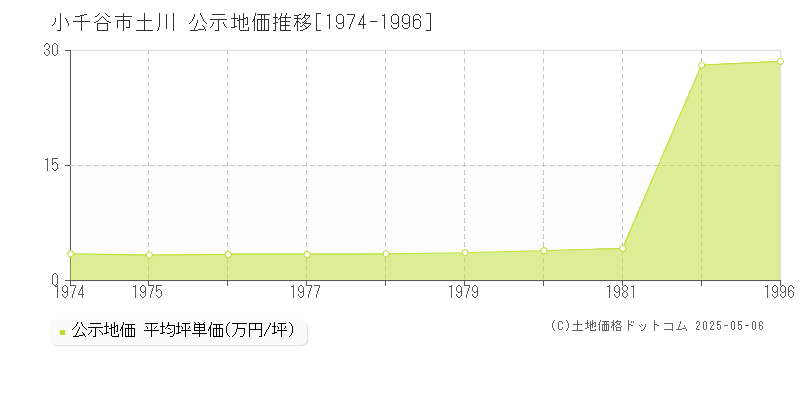 土川(小千谷市)の公示地価推移グラフ(坪単価)[1974-1996年]