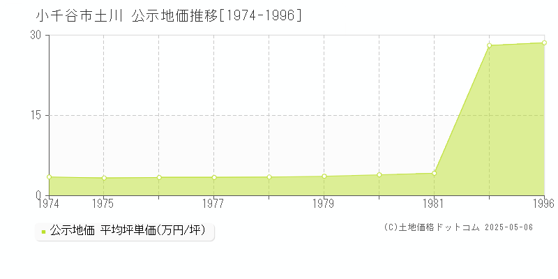 小千谷市土川の地価公示推移グラフ 