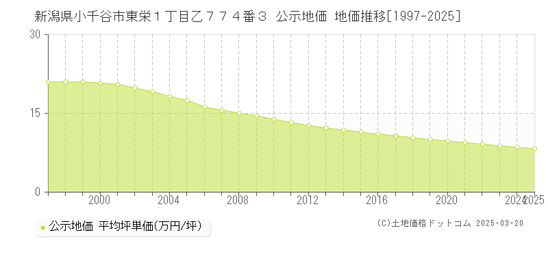 新潟県小千谷市東栄１丁目乙７７４番３ 公示地価 地価推移[1997-2025]