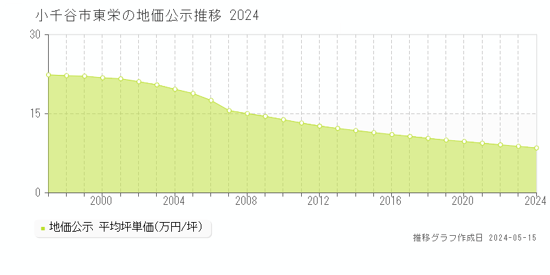 小千谷市東栄の地価公示推移グラフ 