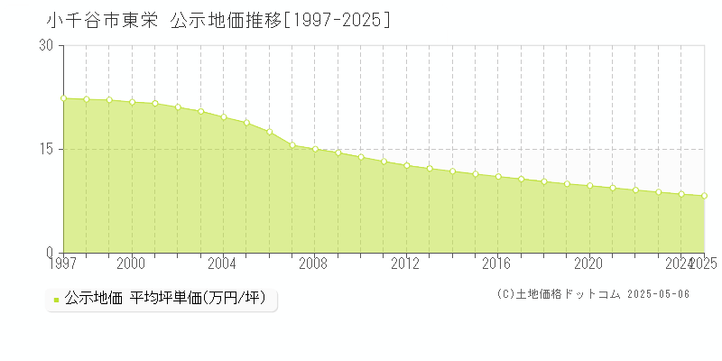 東栄(小千谷市)の公示地価推移グラフ(坪単価)[1997-2025年]