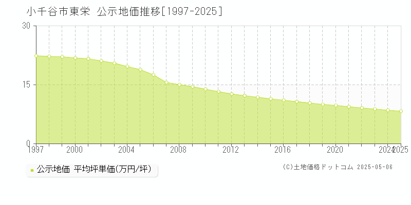 小千谷市東栄の地価公示推移グラフ 