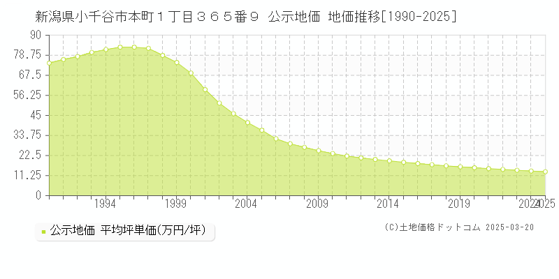 新潟県小千谷市本町１丁目３６５番９ 公示地価 地価推移[1990-2025]