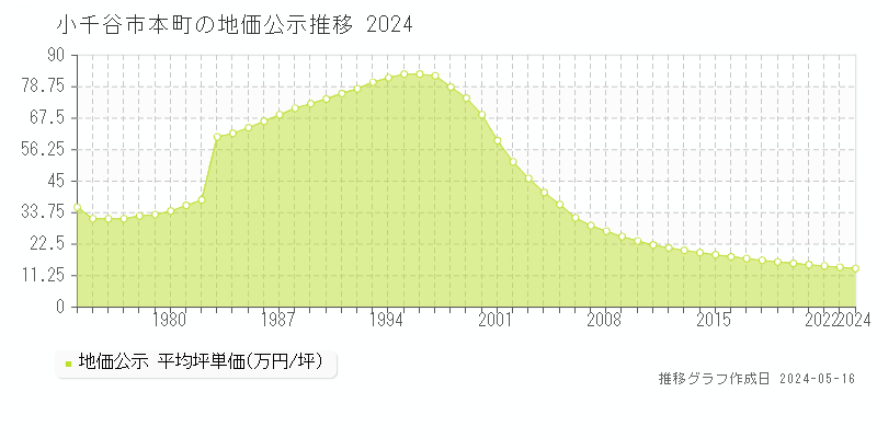 小千谷市本町の地価公示推移グラフ 
