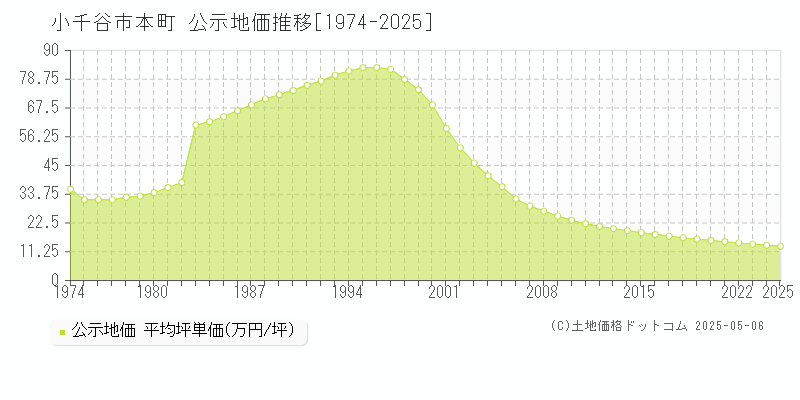 本町(小千谷市)の公示地価推移グラフ(坪単価)[1974-2025年]